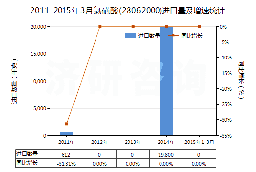 2011-2015年3月氯磺酸(28062000)進(jìn)口量及增速統(tǒng)計(jì)